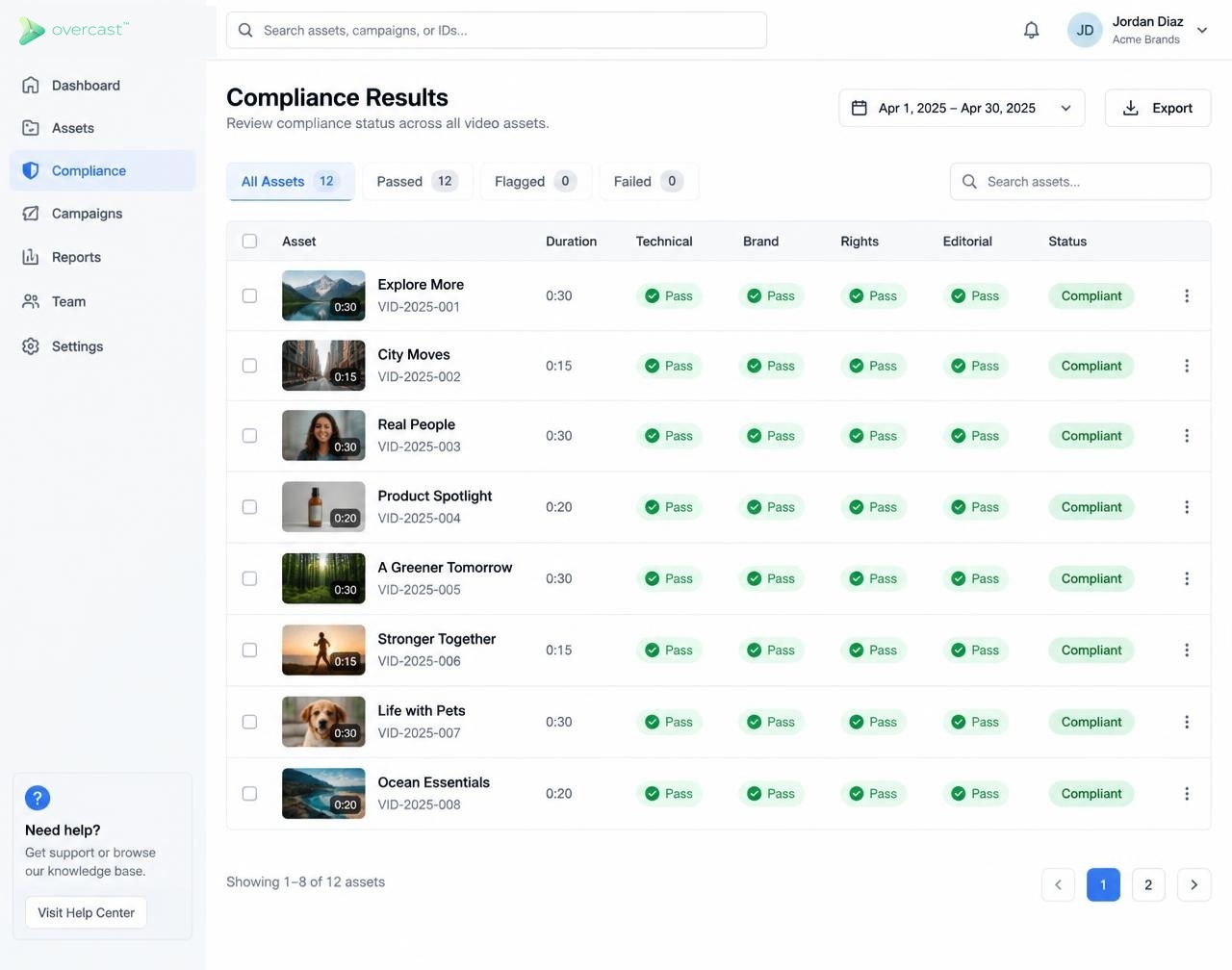 Compliance results showing brand, editorial, rights and technical passes
